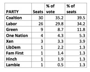 The fairest Senate election in Australian history.